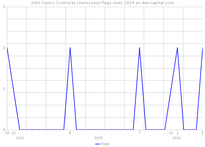 John Castro Contreras (Venezuela) Page visits 2024 