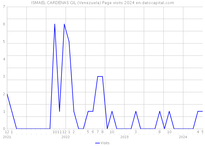 ISMAEL CARDENAS GIL (Venezuela) Page visits 2024 
