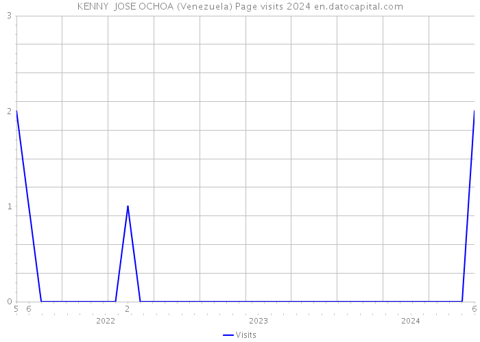 KENNY JOSE OCHOA (Venezuela) Page visits 2024 