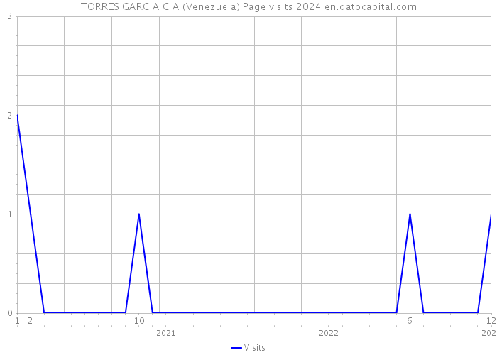 TORRES GARCIA C A (Venezuela) Page visits 2024 