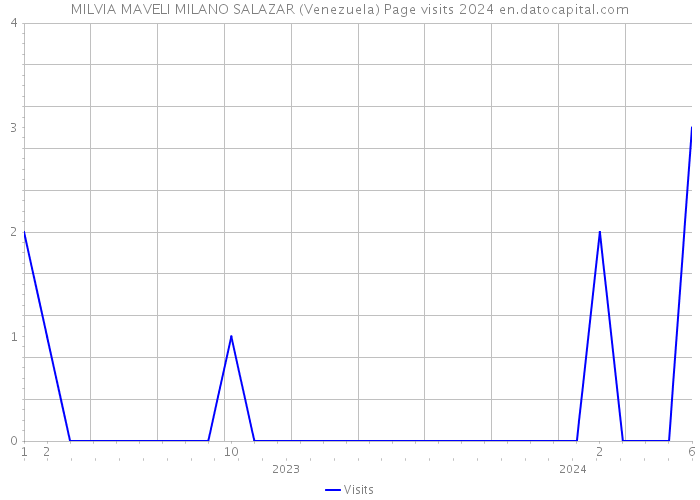 MILVIA MAVELI MILANO SALAZAR (Venezuela) Page visits 2024 