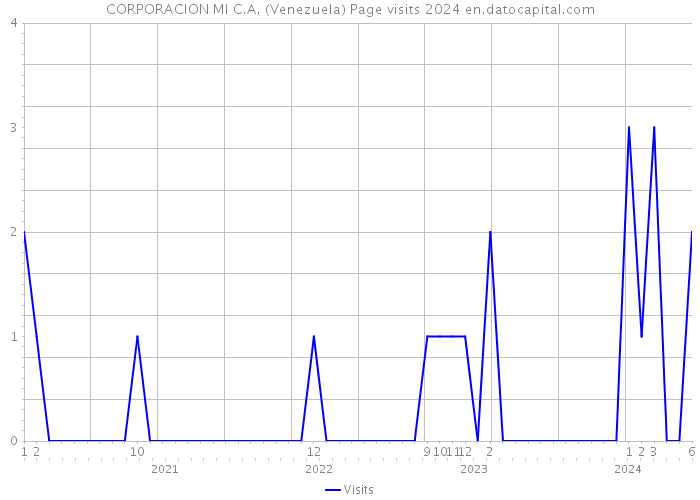 CORPORACION MI C.A. (Venezuela) Page visits 2024 