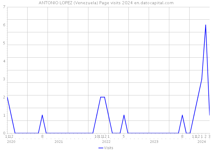 ANTONIO LOPEZ (Venezuela) Page visits 2024 