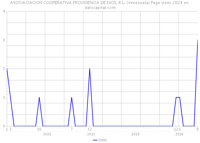 ASOCIACIACION COOPERATIVA PROVIDENCIA DE DIOS, R.L. (Venezuela) Page visits 2024 
