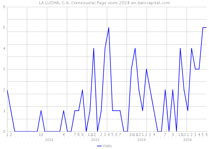 LA LUCHA, C.A. (Venezuela) Page visits 2024 