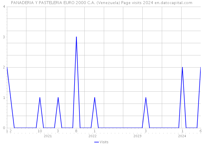 PANADERIA Y PASTELERIA EURO 2000 C.A. (Venezuela) Page visits 2024 