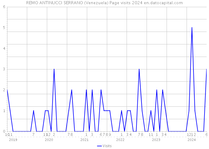 REMO ANTINUCCI SERRANO (Venezuela) Page visits 2024 