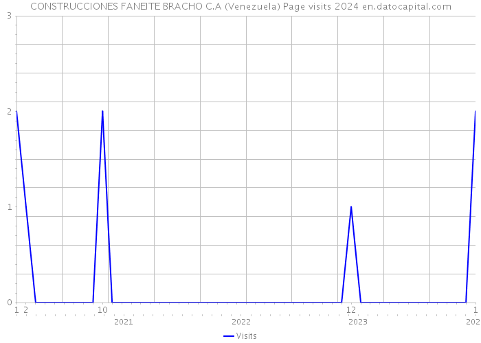 CONSTRUCCIONES FANEITE BRACHO C.A (Venezuela) Page visits 2024 