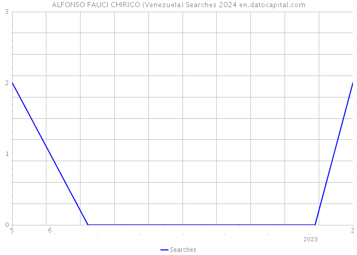 ALFONSO FAUCI CHIRICO (Venezuela) Searches 2024 