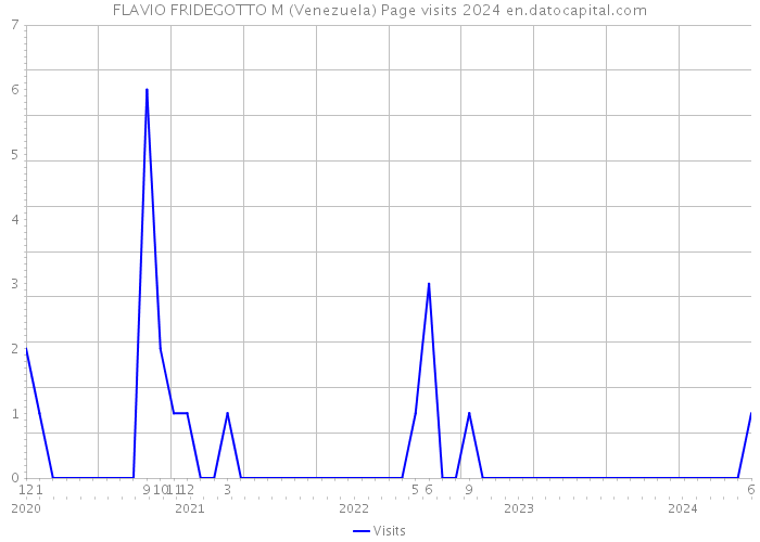 FLAVIO FRIDEGOTTO M (Venezuela) Page visits 2024 
