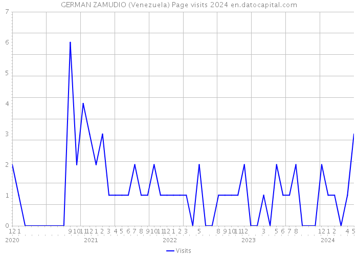 GERMAN ZAMUDIO (Venezuela) Page visits 2024 