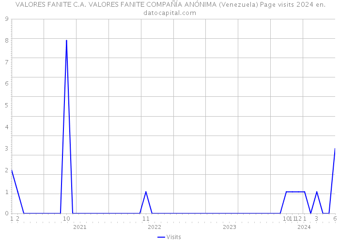  VALORES FANITE C.A. VALORES FANITE COMPAÑÍA ANÓNIMA (Venezuela) Page visits 2024 