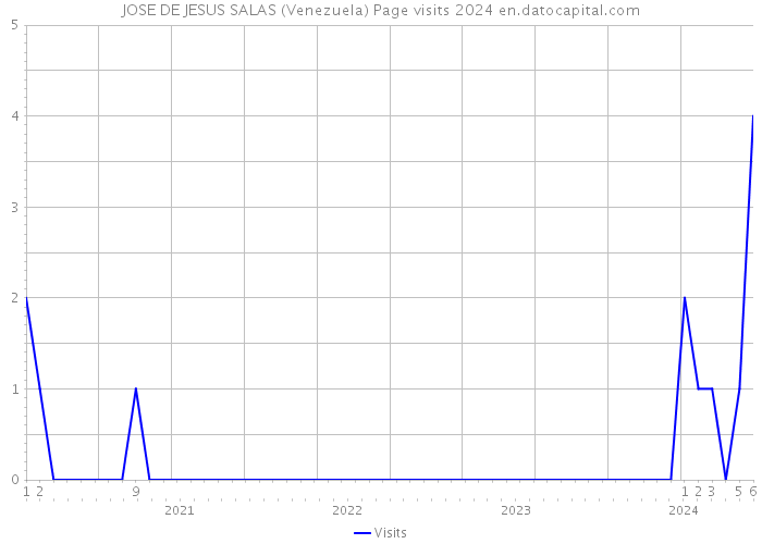 JOSE DE JESUS SALAS (Venezuela) Page visits 2024 