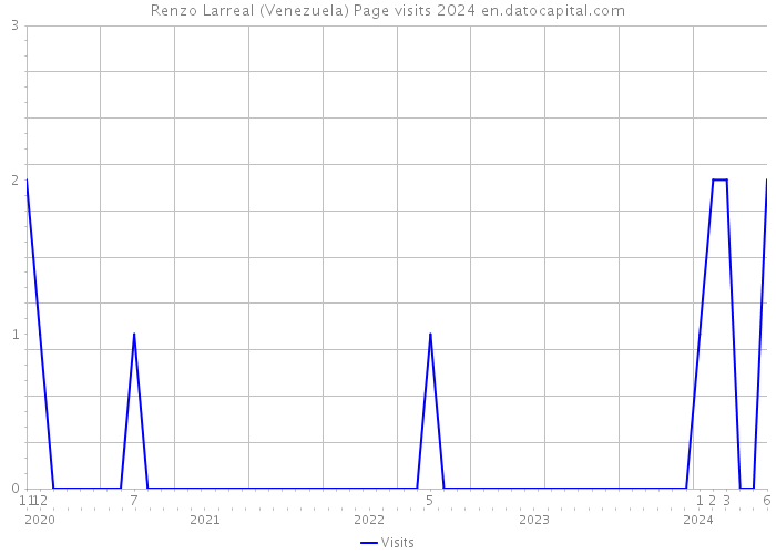 Renzo Larreal (Venezuela) Page visits 2024 
