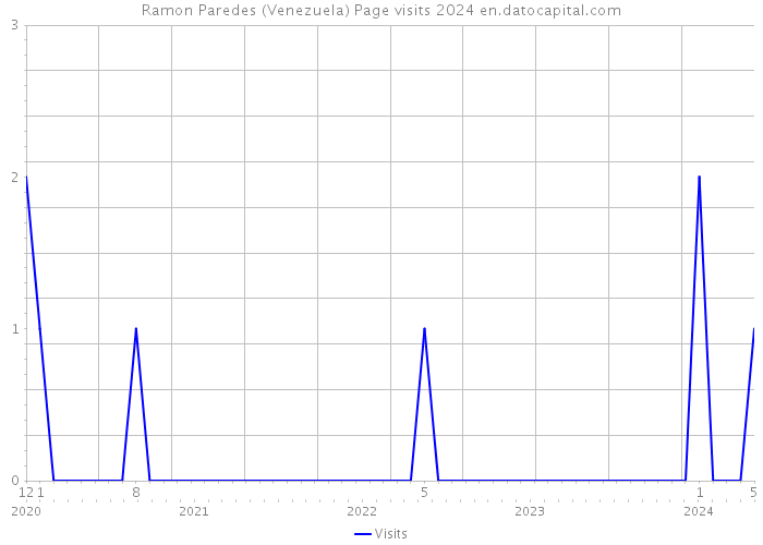 Ramon Paredes (Venezuela) Page visits 2024 