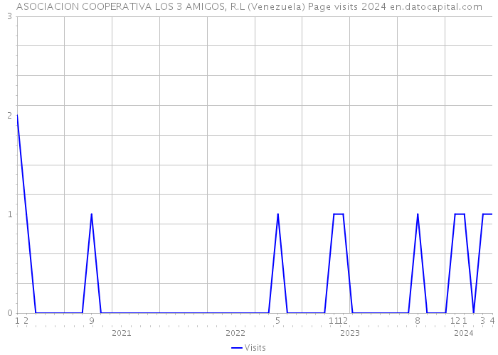 ASOCIACION COOPERATIVA LOS 3 AMIGOS, R.L (Venezuela) Page visits 2024 