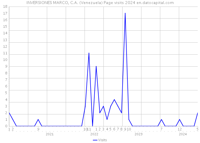 INVERSIONES MARCO, C.A. (Venezuela) Page visits 2024 