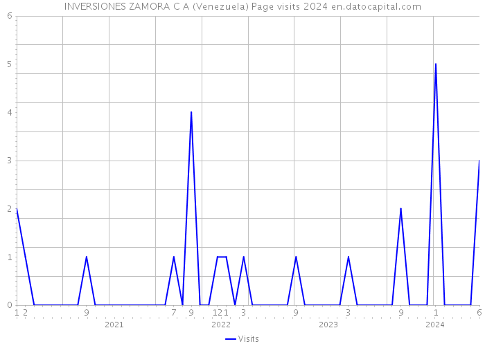 INVERSIONES ZAMORA C A (Venezuela) Page visits 2024 