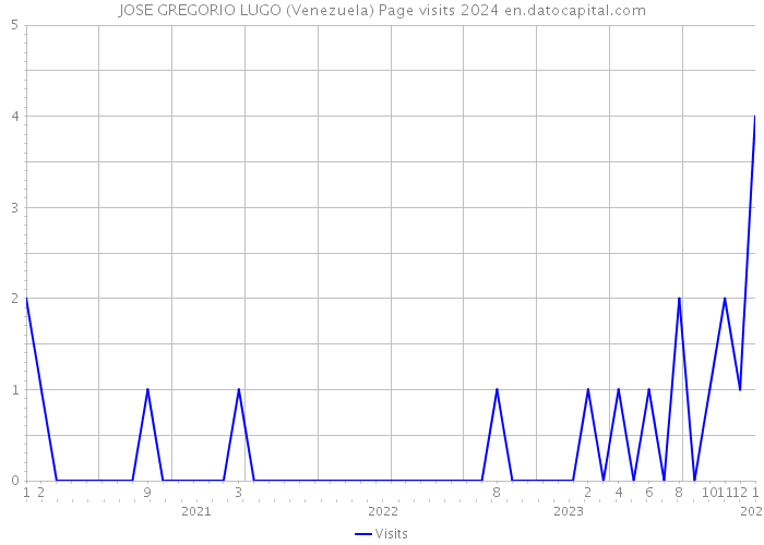 JOSE GREGORIO LUGO (Venezuela) Page visits 2024 