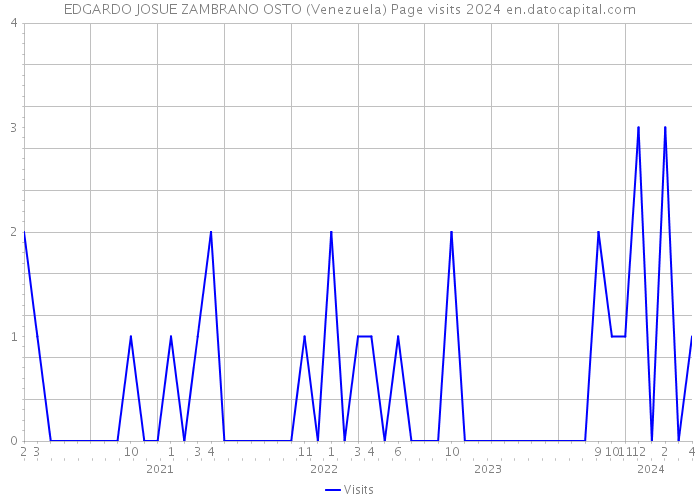 EDGARDO JOSUE ZAMBRANO OSTO (Venezuela) Page visits 2024 