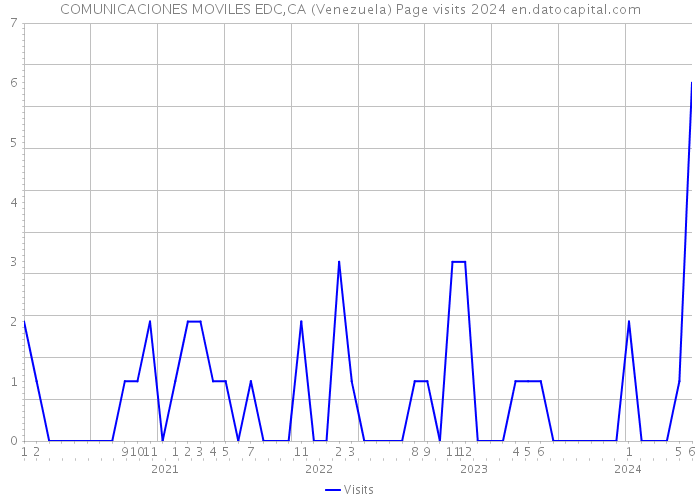 COMUNICACIONES MOVILES EDC,CA (Venezuela) Page visits 2024 