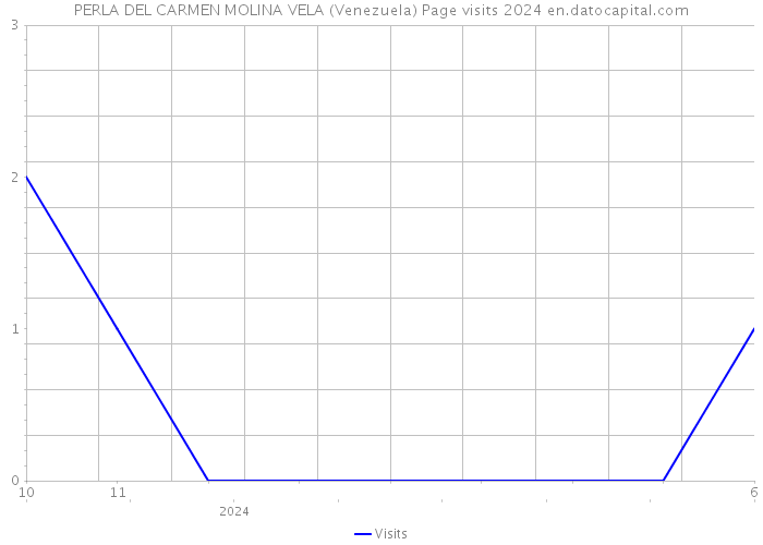 PERLA DEL CARMEN MOLINA VELA (Venezuela) Page visits 2024 