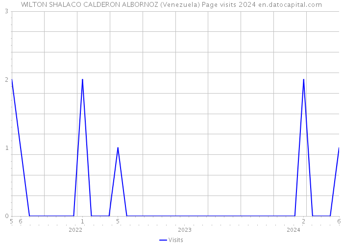 WILTON SHALACO CALDERON ALBORNOZ (Venezuela) Page visits 2024 