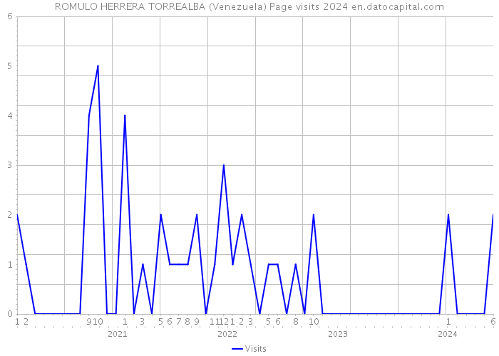 ROMULO HERRERA TORREALBA (Venezuela) Page visits 2024 