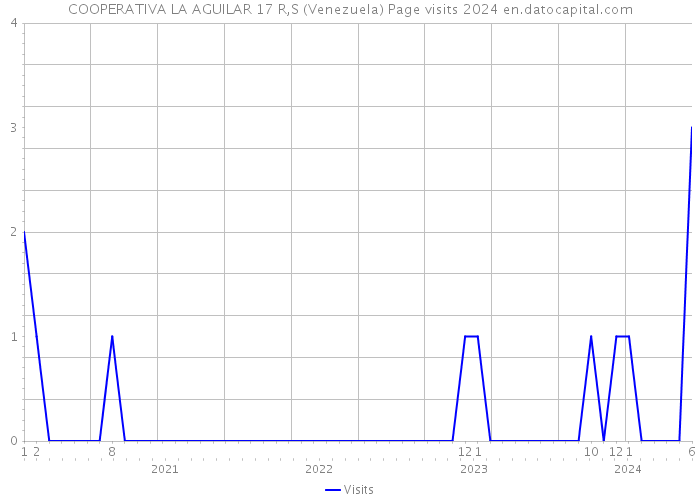 COOPERATIVA LA AGUILAR 17 R,S (Venezuela) Page visits 2024 