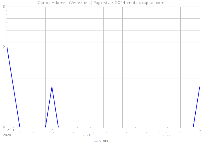 Carlos Adamez (Venezuela) Page visits 2024 