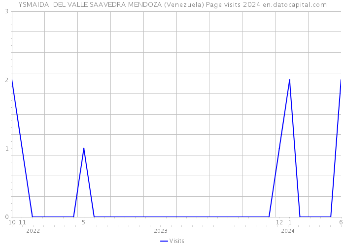 YSMAIDA DEL VALLE SAAVEDRA MENDOZA (Venezuela) Page visits 2024 