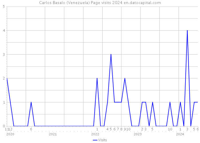 Carlos Basalo (Venezuela) Page visits 2024 
