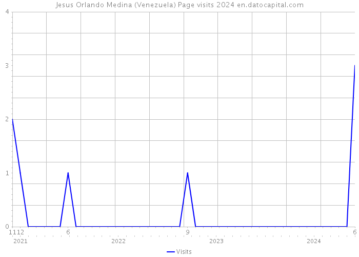 Jesus Orlando Medina (Venezuela) Page visits 2024 