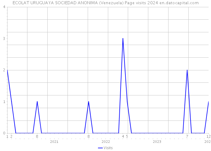 ECOLAT URUGUAYA SOCIEDAD ANONIMA (Venezuela) Page visits 2024 
