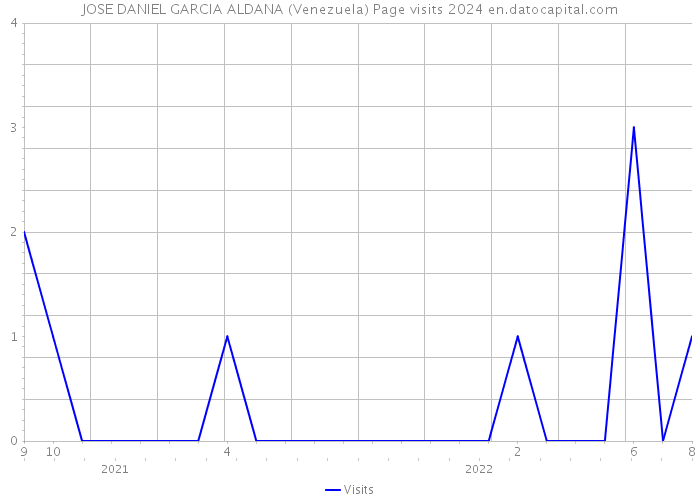 JOSE DANIEL GARCIA ALDANA (Venezuela) Page visits 2024 