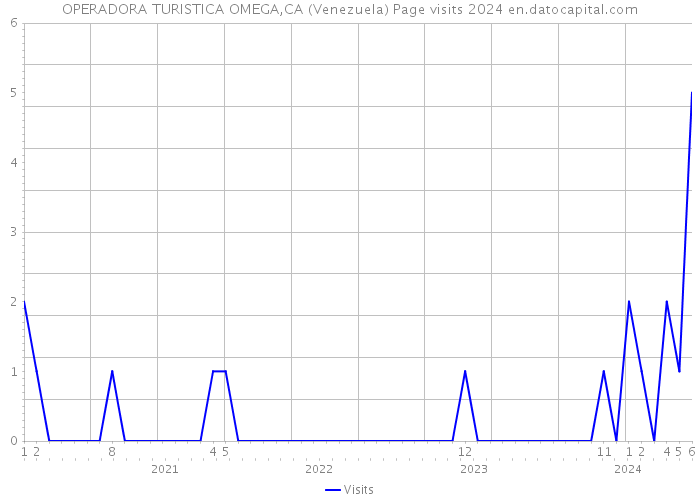 OPERADORA TURISTICA OMEGA,CA (Venezuela) Page visits 2024 