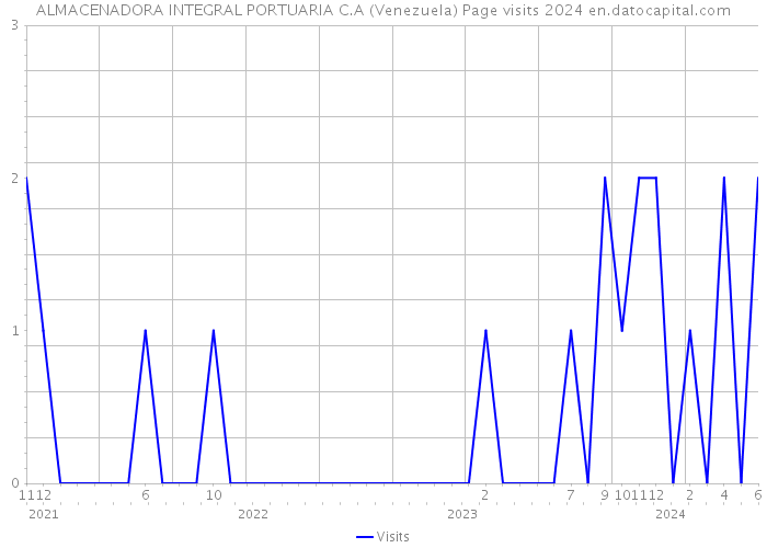 ALMACENADORA INTEGRAL PORTUARIA C.A (Venezuela) Page visits 2024 