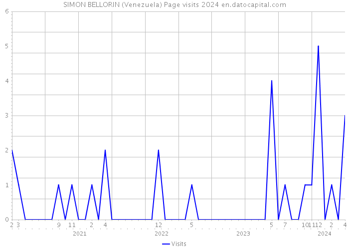 SIMON BELLORIN (Venezuela) Page visits 2024 