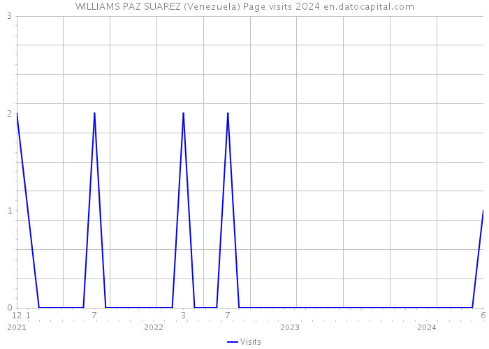 WILLIAMS PAZ SUAREZ (Venezuela) Page visits 2024 
