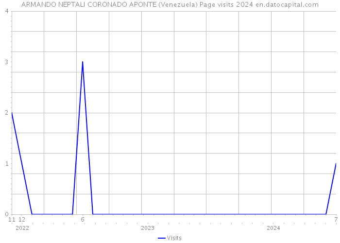ARMANDO NEPTALI CORONADO APONTE (Venezuela) Page visits 2024 