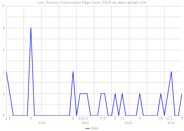 Luis Simosa (Venezuela) Page visits 2024 