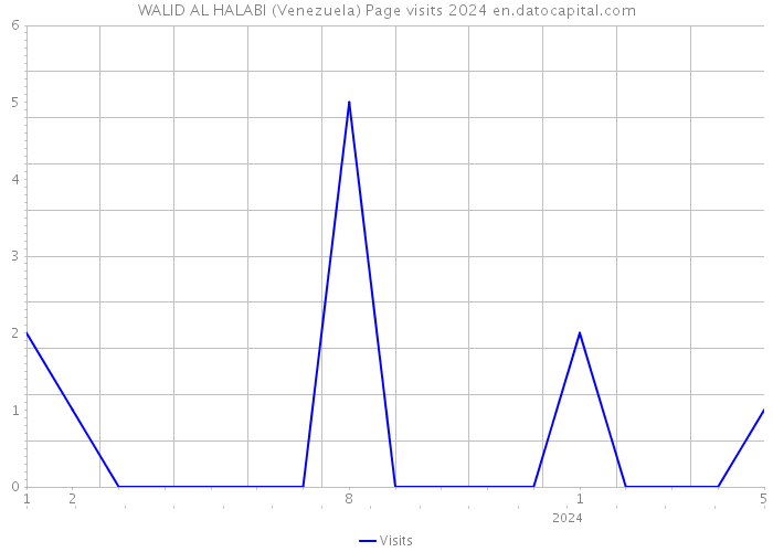 WALID AL HALABI (Venezuela) Page visits 2024 