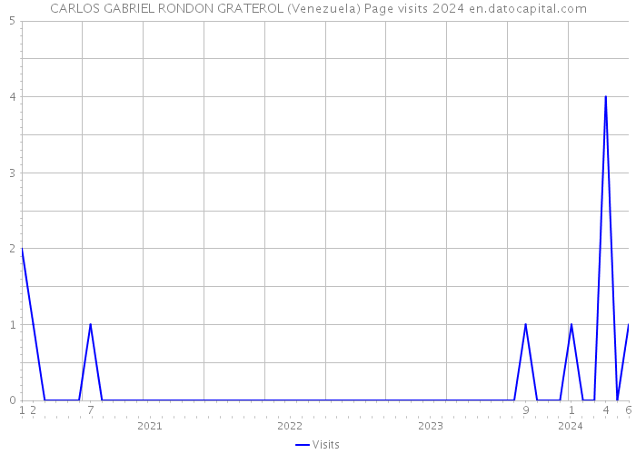 CARLOS GABRIEL RONDON GRATEROL (Venezuela) Page visits 2024 