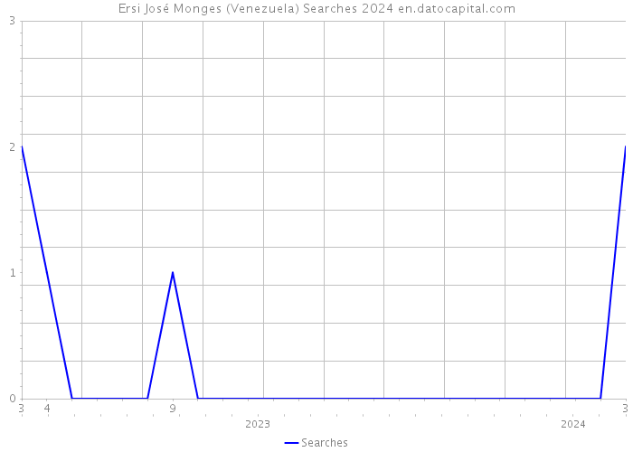 Ersi José Monges (Venezuela) Searches 2024 