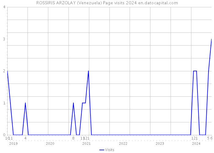 ROSSIRIS ARZOLAY (Venezuela) Page visits 2024 