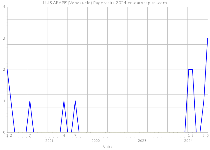 LUIS ARAPE (Venezuela) Page visits 2024 