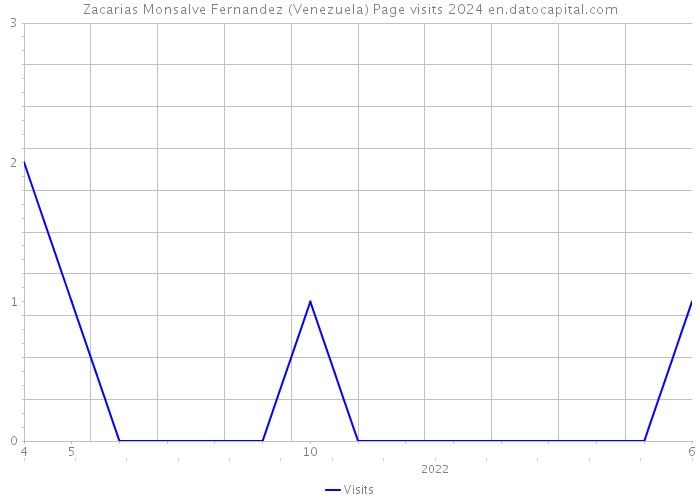 Zacarias Monsalve Fernandez (Venezuela) Page visits 2024 
