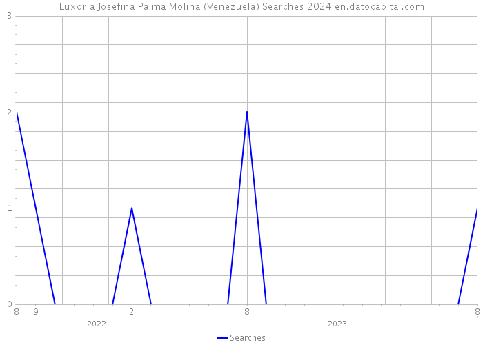 Luxoria Josefina Palma Molina (Venezuela) Searches 2024 