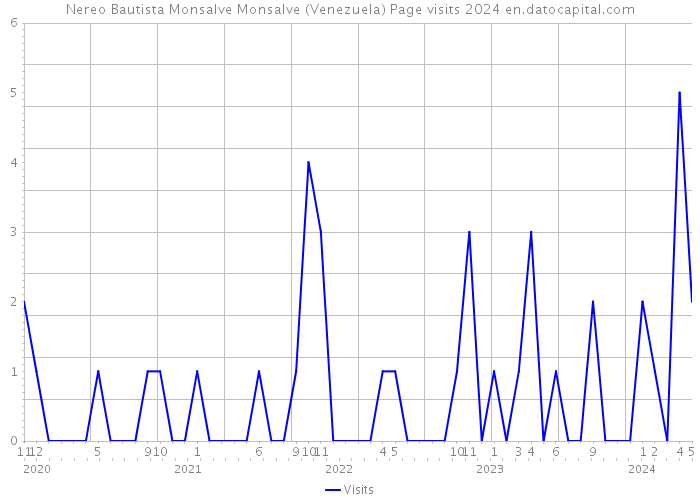 Nereo Bautista Monsalve Monsalve (Venezuela) Page visits 2024 