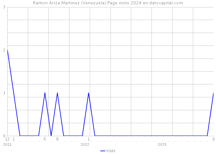 Ramon Ariza Martinez (Venezuela) Page visits 2024 